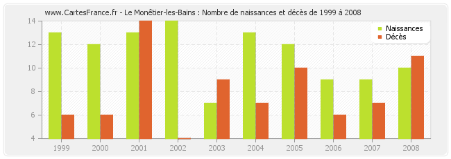 Le Monêtier-les-Bains : Nombre de naissances et décès de 1999 à 2008